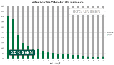Grafiek attention volume