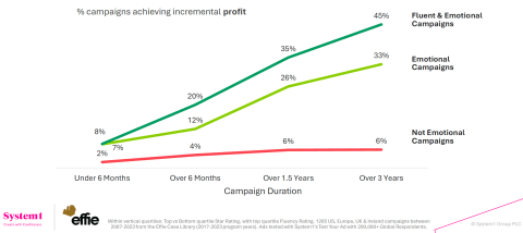 The creative dividend
